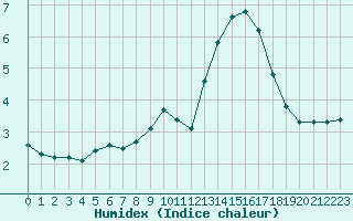 Courbe de l'humidex pour Hestrud (59)