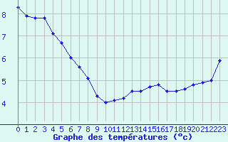 Courbe de tempratures pour Ancey (21)