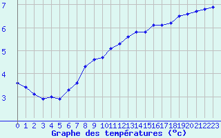 Courbe de tempratures pour La Chapelle-Montreuil (86)
