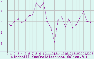 Courbe du refroidissement olien pour Le Havre - Octeville (76)
