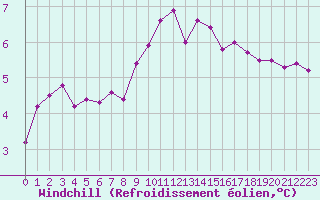Courbe du refroidissement olien pour Herserange (54)
