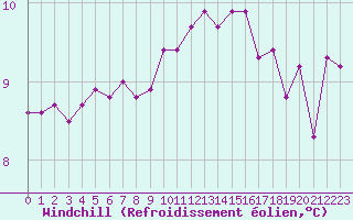 Courbe du refroidissement olien pour Lanvoc (29)