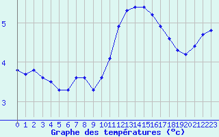 Courbe de tempratures pour Fameck (57)