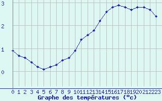 Courbe de tempratures pour Remich (Lu)