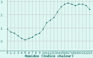 Courbe de l'humidex pour Remich (Lu)