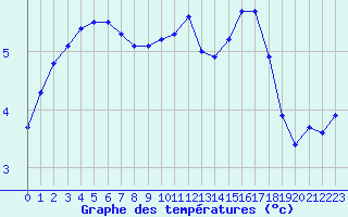 Courbe de tempratures pour Hestrud (59)