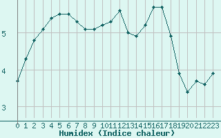 Courbe de l'humidex pour Hestrud (59)