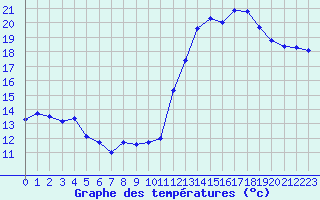Courbe de tempratures pour Cabestany (66)