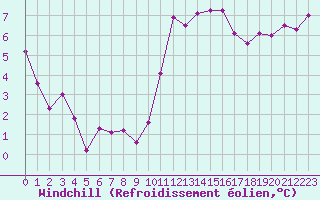 Courbe du refroidissement olien pour Rennes (35)