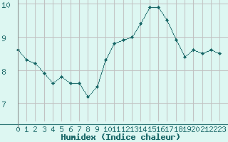 Courbe de l'humidex pour Nice (06)