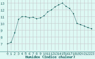 Courbe de l'humidex pour Aix-en-Provence (13)