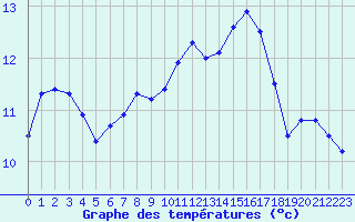 Courbe de tempratures pour Ploudalmezeau (29)