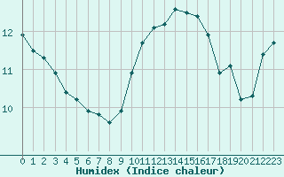 Courbe de l'humidex pour Le Mesnil-Esnard (76)