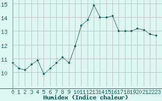 Courbe de l'humidex pour Ile d'Yeu - Saint-Sauveur (85)