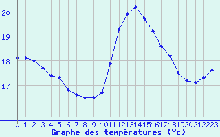 Courbe de tempratures pour Pointe de Chassiron (17)