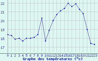 Courbe de tempratures pour Abbeville (80)