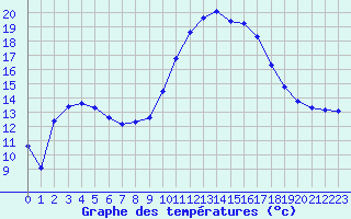 Courbe de tempratures pour Mazres Le Massuet (09)