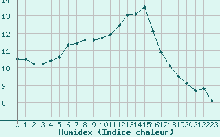 Courbe de l'humidex pour Deauville (14)