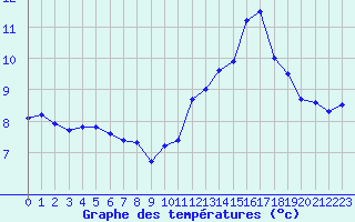 Courbe de tempratures pour Mende - Chabrits (48)