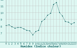 Courbe de l'humidex pour Mende - Chabrits (48)