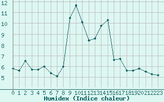 Courbe de l'humidex pour Annecy (74)