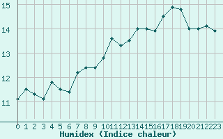 Courbe de l'humidex pour Saint-Brevin (44)