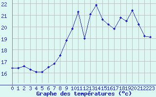 Courbe de tempratures pour Landivisiau (29)