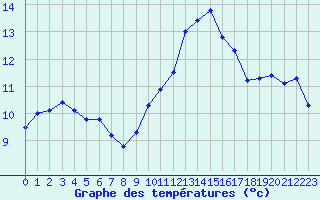 Courbe de tempratures pour Avignon (84)