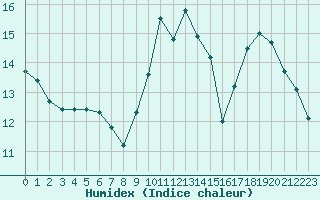 Courbe de l'humidex pour Ciudad Real (Esp)