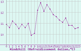 Courbe du refroidissement olien pour Pomrols (34)