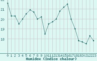 Courbe de l'humidex pour Le Havre - Octeville (76)