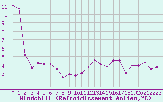 Courbe du refroidissement olien pour Guret (23)