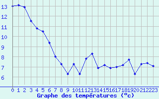 Courbe de tempratures pour Cap Bar (66)