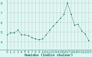 Courbe de l'humidex pour Saint-Quentin (02)