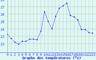 Courbe de tempratures pour Bziers Cap d