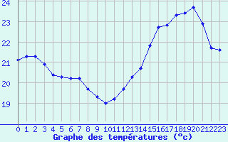 Courbe de tempratures pour Cabestany (66)
