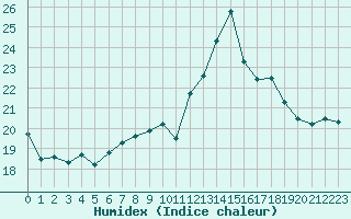 Courbe de l'humidex pour Alistro (2B)