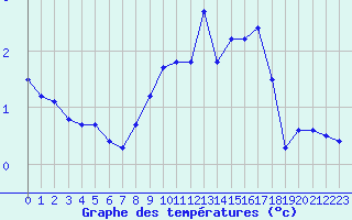 Courbe de tempratures pour Villarzel (Sw)
