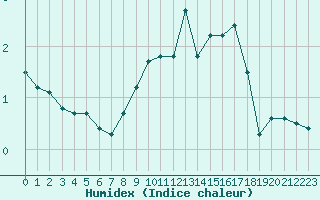 Courbe de l'humidex pour Villarzel (Sw)