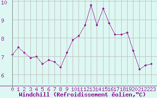 Courbe du refroidissement olien pour Lannion (22)