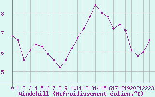 Courbe du refroidissement olien pour Paray-le-Monial - St-Yan (71)