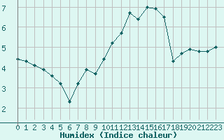 Courbe de l'humidex pour Cap Ferret (33)