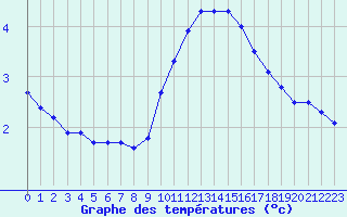 Courbe de tempratures pour Grenoble/agglo Le Versoud (38)