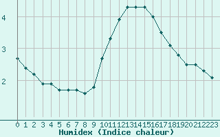 Courbe de l'humidex pour Grenoble/agglo Le Versoud (38)