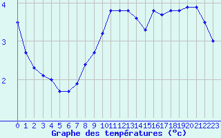 Courbe de tempratures pour Courcouronnes (91)