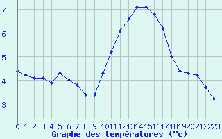 Courbe de tempratures pour Pomrols (34)