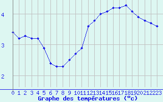 Courbe de tempratures pour Dolembreux (Be)