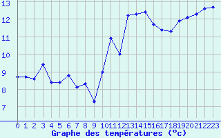 Courbe de tempratures pour Corsept (44)