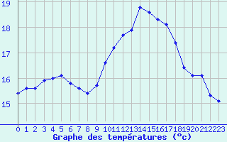 Courbe de tempratures pour Besn (44)