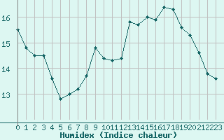 Courbe de l'humidex pour Challes-les-Eaux (73)